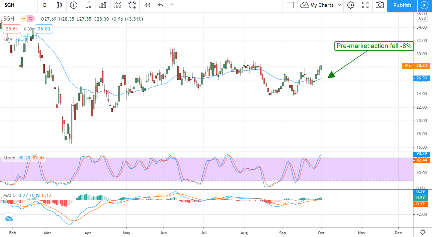 SMART Global Holdings Tanks After Earnings Smasher